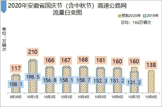 2020國慶中秋長三角高速公路出行指南
